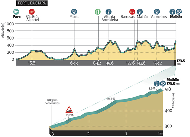 Stage 5 profile